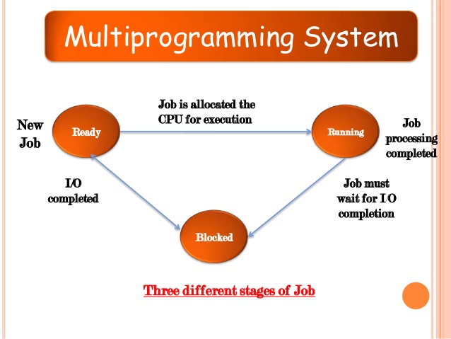 Three different states of jobs in multiprogramming operating system