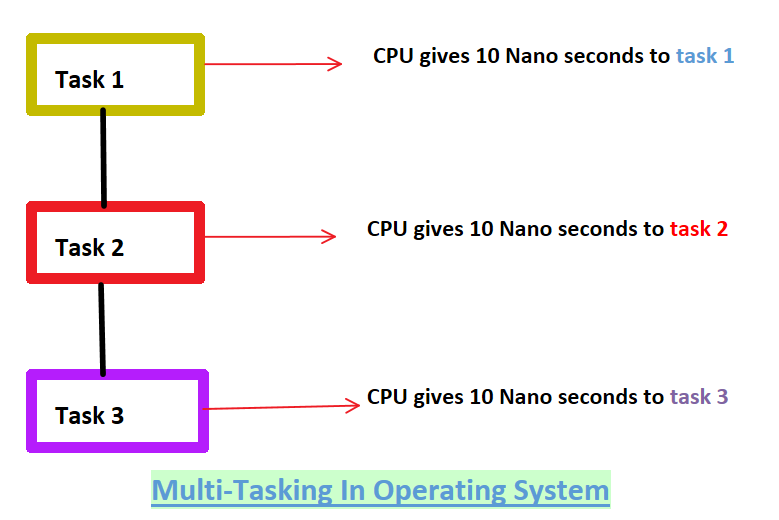 example of multitasking operating system