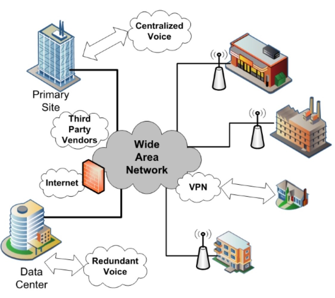 Advantages and disadvantages of wide area network (WAN ...