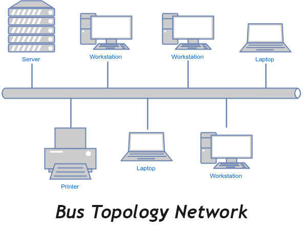 What Is Bus Topology With Example
