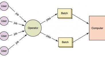 Batch processing system