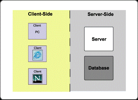 Client side vs server side scripting