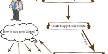Blogger Life Cycle