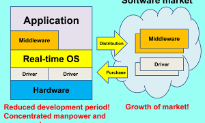 Real time operating system structure