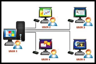 What is multi user operating system