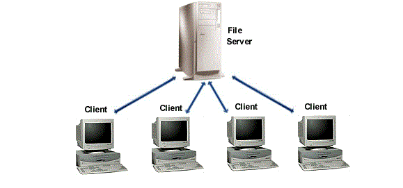 Client and server network