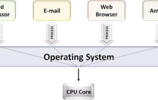Multiprogramming systems