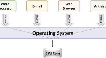 Multiprogramming systems