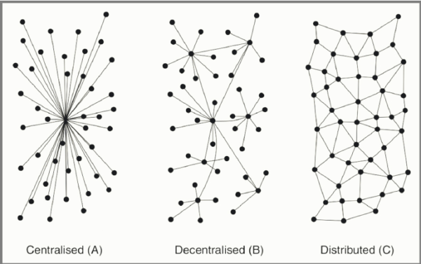 Difference between centralized, decentralized and distributed ...