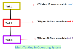 Diagram of multitasking in operating system