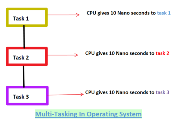 Advantages and disadvantages of the multitasking operating system – IT ...