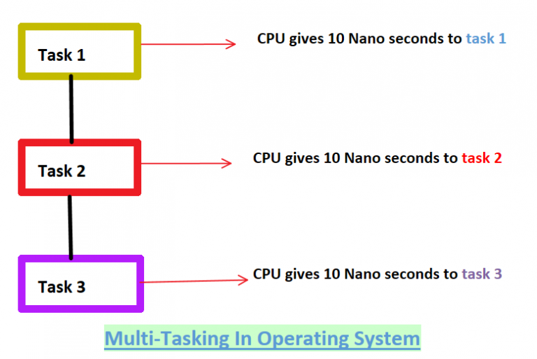Advantages and disadvantages of the multitasking operating system – IT ...