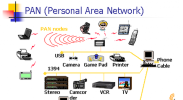 Personal Area Network (PAN) Diagram