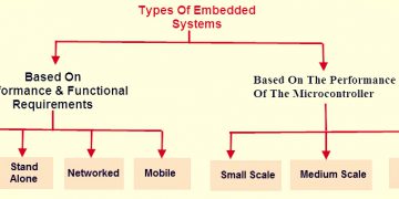 Types of embedded systems