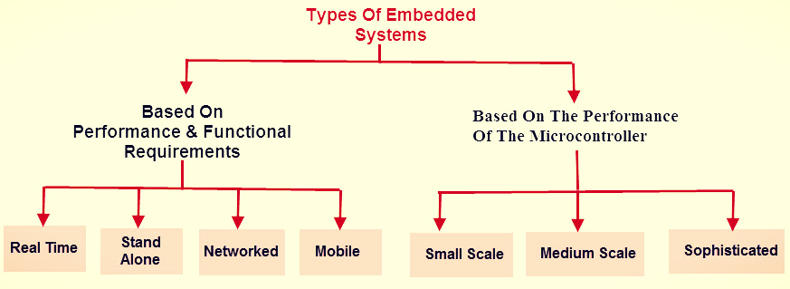 Types of embedded systems