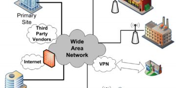 Wide area network (WAN) diagram