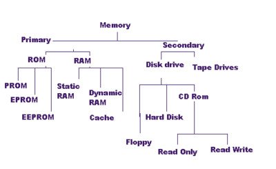 What are types of computer memory – IT Release