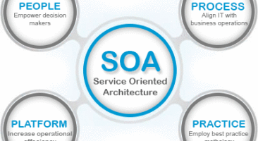 Service oriented architecture diagram