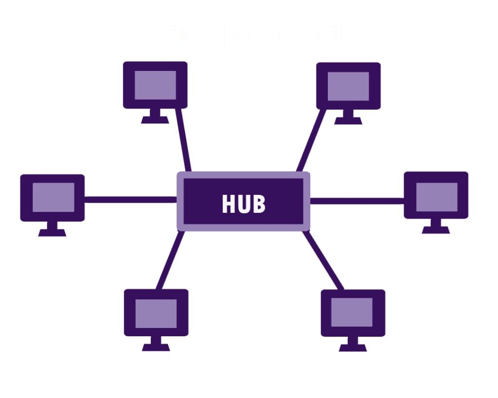 Usage of Star Network Topology