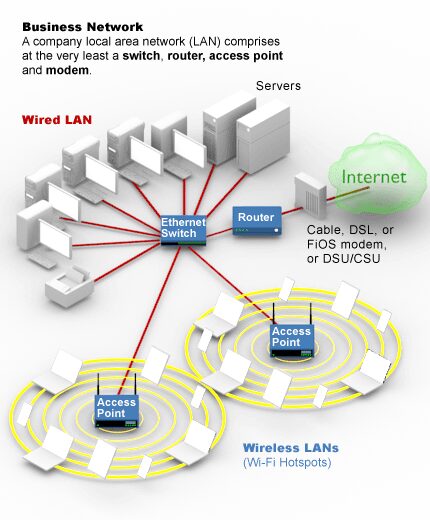 What is access point