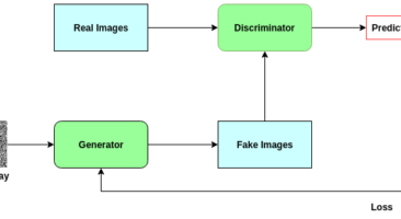 Pros and cons of Generative Adversarial Networks