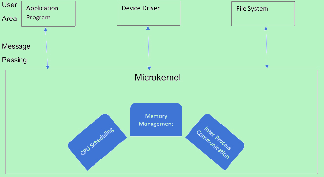 What is microkernel in operating system (os)