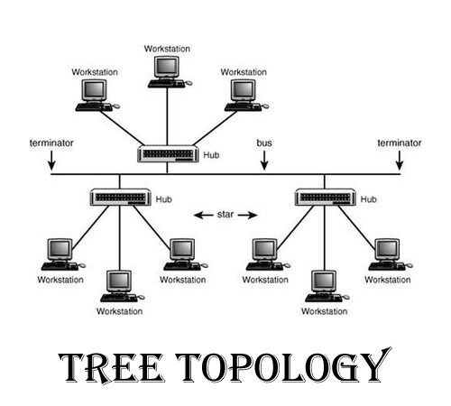 Tree topology Diagram