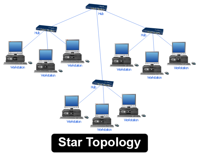 where is star topology used in