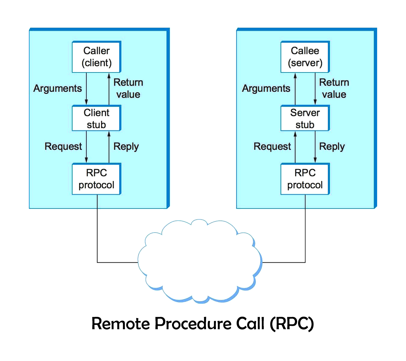 Remote Procedure Call (RPC) Diagram