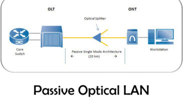 Passive optical local area network (POLAN)