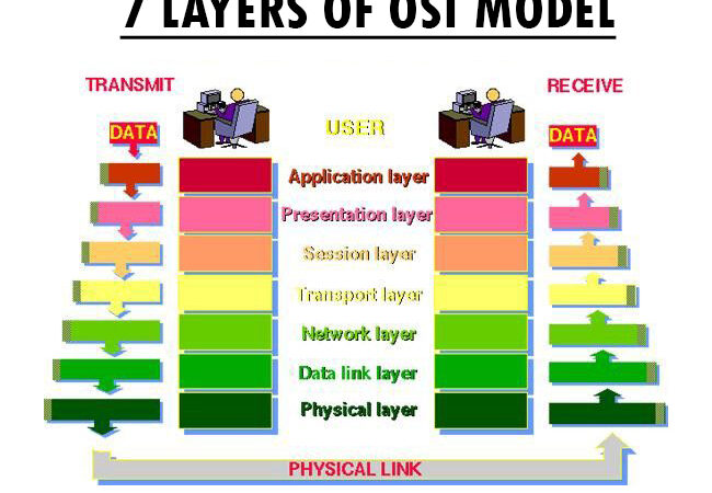 OSI model diagram