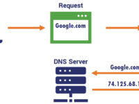 What is DNS and how it works
