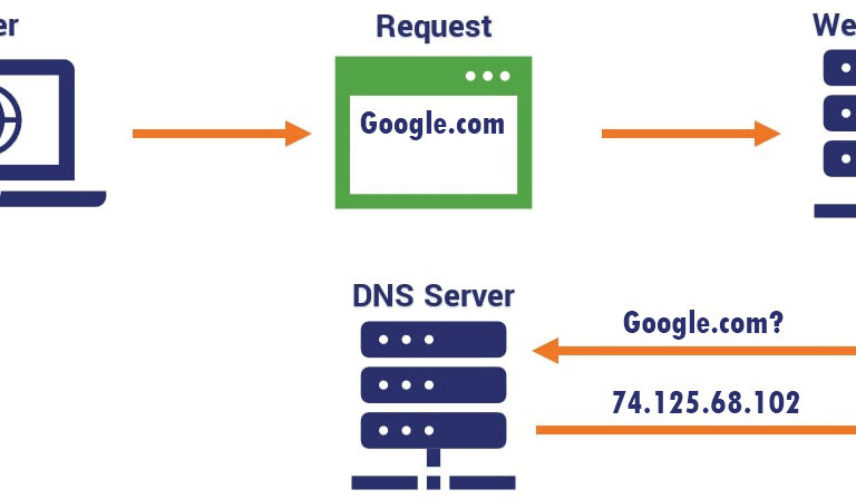 What is DNS and how it works