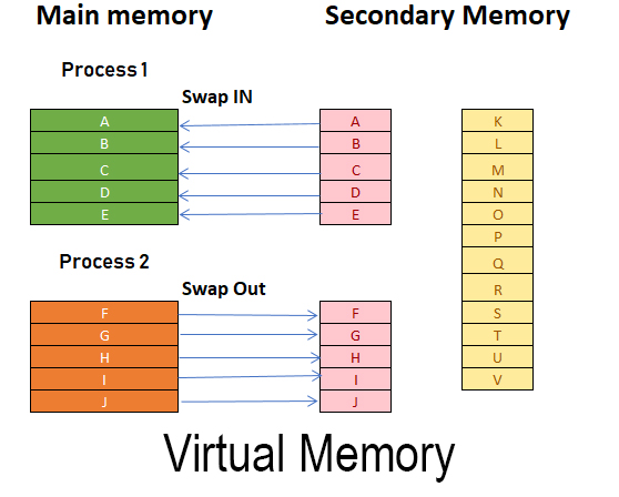 Diagram of virtual memory