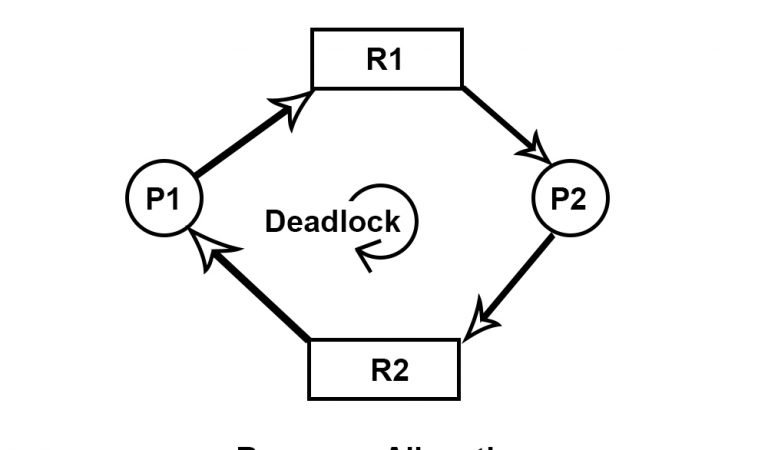Resource allocation with deadlock