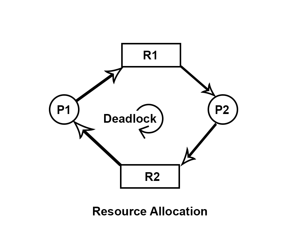 Resource allocation with deadlock