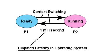 What is Dispatch Latency in OS