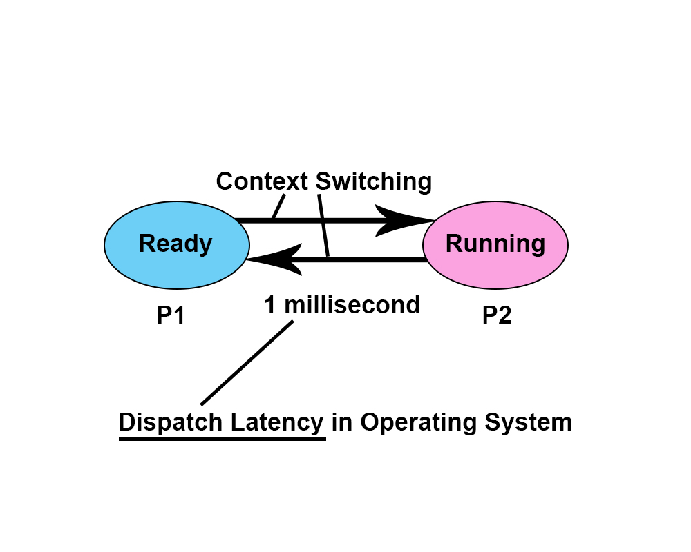 Dispatch Latency in OS