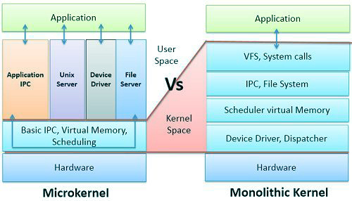 Microkernel Vs Monolithic Kernel